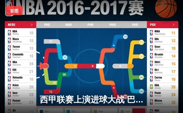 西甲联赛上演进球大战 巴塞罗那主场4：3力克皇家贝蒂斯